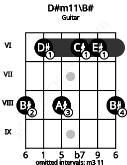 Fretboard image for the D#m11\B# chord on guitar frets: 8 6 8 6 6 8
