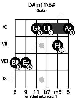 Fretboard image for the D#m11\B# chord on guitar frets: 8 8 6 6 7 6