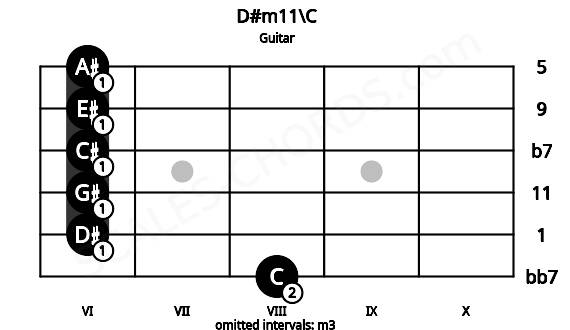 Fretboard image for the D#m11\C chord on guitar frets: 8 6 6 6 6 6