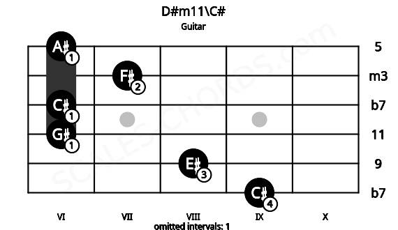 Fretboard image for the D#m11\C# chord on guitar frets: 9 8 6 6 7 6