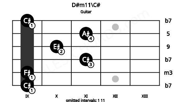 Fretboard image for the D#m11\C# chord on guitar frets: 9 9 11 10 11 9