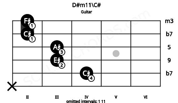 Fretboard image for the D#m11\C# chord on guitar frets: x 4 3 3 2 2