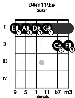Fretboard image for the D#m11\E# chord on guitar frets: 1 1 1 1 2 2