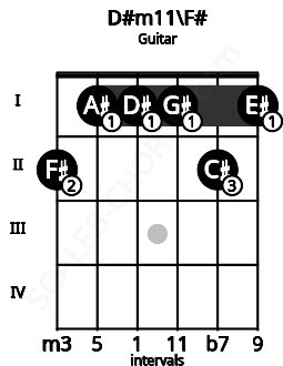 Fretboard image for the D#m11\F# chord on guitar frets: 2 1 1 1 2 1