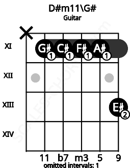 Fretboard image for the D#m11\G# chord on guitar frets: x 11 11 11 11 13
