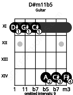 Fretboard image for the D#m11b5 chord on guitar frets: 11 11 11 14 14 14