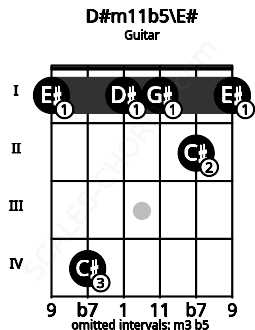 Fretboard image for the D#m11b5\E# chord on guitar frets: 1 4 1 1 2 1