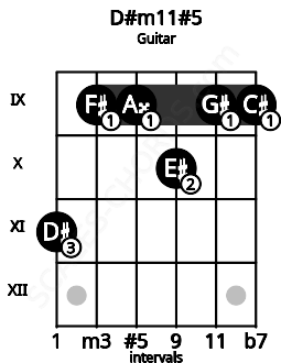 Fretboard image for the D#m11#5 chord on guitar frets: 11 9 9 10 9 9