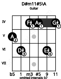 Fretboard image for the D#m11#5\A chord on guitar frets: 5 6 4 4 6 4