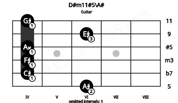 Fretboard image for the D#m11#5\A# chord on guitar frets: 6 4 4 4 6 4