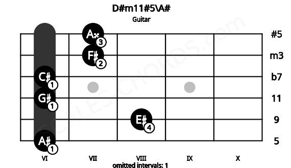Fretboard image for the D#m11#5\A# chord on guitar frets: 6 8 6 6 7 7