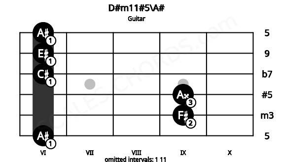 Fretboard image for the D#m11#5\A# chord on guitar frets: 6 9 9 6 6 6