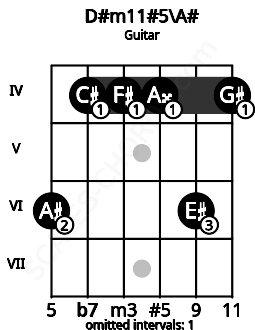 Fretboard image for the D#m11#5\Bb chord on guitar frets: 6 4 4 4 6 4