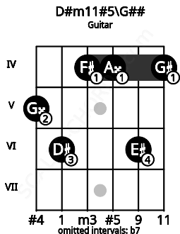 Fretboard image for the D#m11#5\Bbb chord on guitar frets: 5 6 4 4 6 4