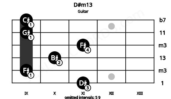 Fretboard image for the D#m13 chord on guitar frets: 11 9 10 11 9 9