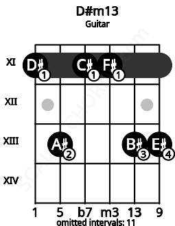 Fretboard image for the D#m13 chord on guitar frets: 11 13 11 11 13 13