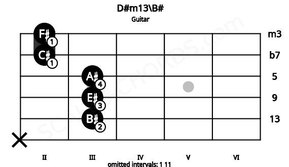 Fretboard image for the D#m13\B# chord on guitar frets: x 3 3 3 2 2