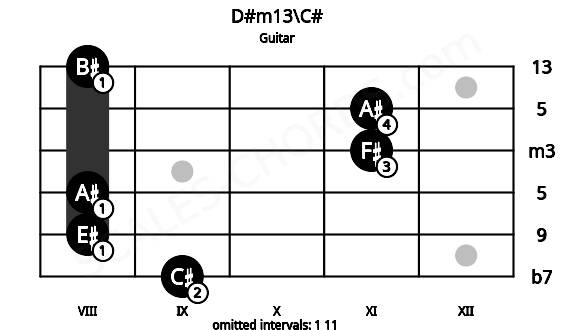 Fretboard image for the D#m13\C# chord on guitar frets: 9 8 8 11 11 8
