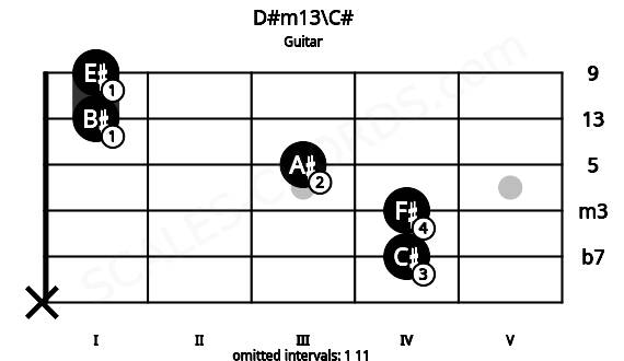 Fretboard image for the D#m13\C# chord on guitar frets: x 4 4 3 1 1