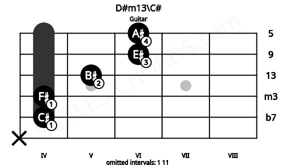 Fretboard image for the D#m13\C# chord on guitar frets: x 4 4 5 6 6