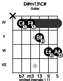 Fretboard image for the D#m13\C# chord on guitar frets: x 4 4 5 6 6