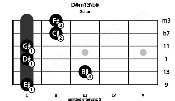 Fretboard image for the D#m13\E# chord on guitar frets: 1 3 1 1 2 2