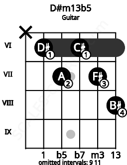 Fretboard image for the D#m13b5 chord on guitar frets: x 6 7 6 7 8