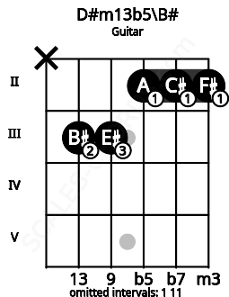 Fretboard image for the D#m13b5\B# chord on guitar frets: x 3 3 2 2 2