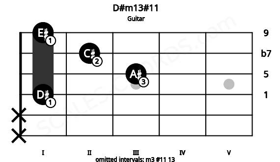 Fretboard image for the D#m13#11 chord on guitar frets: x x 1 3 2 1