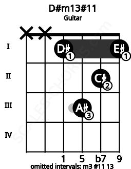 Fretboard image for the D#m13#11 chord on guitar frets: x x 1 3 2 1