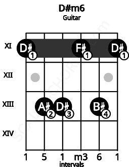Fretboard image for the D#m6 chord on guitar frets: 11 13 13 11 13 11