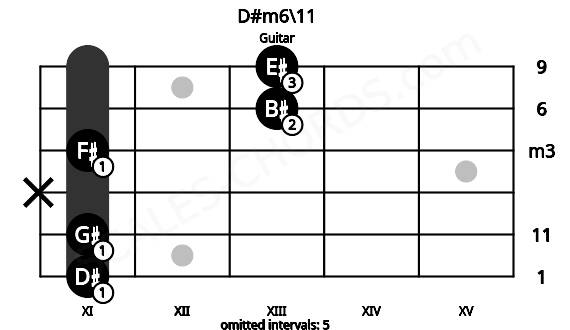 Fretboard image for the D#m6\11 chord on guitar frets: 11 11 x 11 13 13
