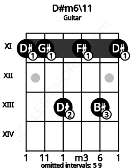 Fretboard image for the D#m6\11 chord on guitar frets: 11 11 13 11 13 11