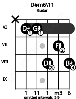 Fretboard image for the D#m6\11 chord on guitar frets: x 6 6 8 7 8