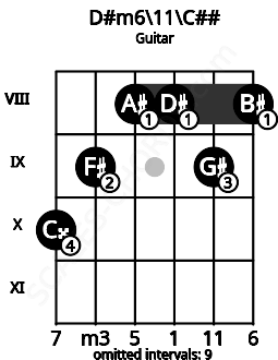 Fretboard image for the D#m6/11\C## chord on guitar frets: 10 9 8 8 9 8