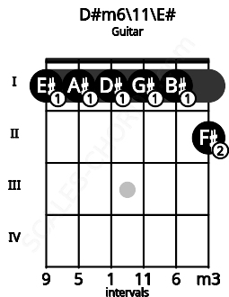 Fretboard image for the D#m6\11\E# chord on guitar frets: 1 1 1 1 1 2