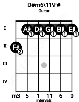 Fretboard image for the D#m6\11\F# chord on guitar frets: 2 1 1 1 1 1