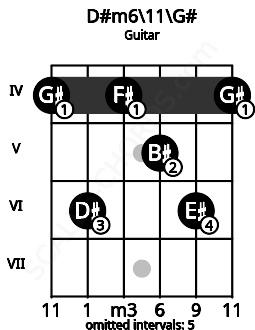 Fretboard image for the D#m6\11\G# chord on guitar frets: 4 6 4 5 6 4