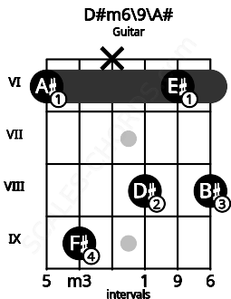 Fretboard image for the D#m6\9\A# chord on guitar frets: 6 9 x 8 6 8