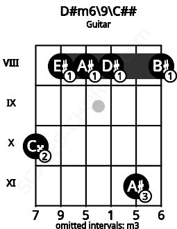 Fretboard image for the D#m6\9\C## chord on guitar frets: 10 8 8 8 11 8