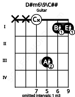 Fretboard image for the D#m6\9\C## chord on guitar frets: x x 0 3 1 1