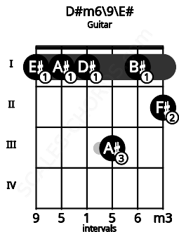 Fretboard image for the D#m6\9\E# chord on guitar frets: 1 1 1 3 1 2