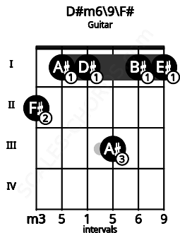 Fretboard image for the D#m6\9\F# chord on guitar frets: 2 1 1 3 1 1