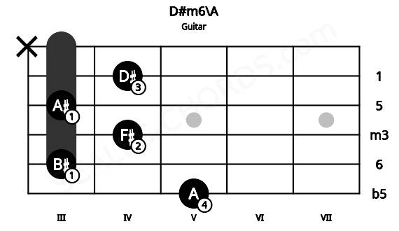 Fretboard image for the D#m6\A chord on guitar frets: 5 3 4 3 4 x