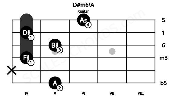 Fretboard image for the D#m6\A chord on guitar frets: 5 x 4 5 4 6