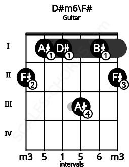 Fretboard image for the D#m6\F# chord on guitar frets: 2 1 1 3 1 2