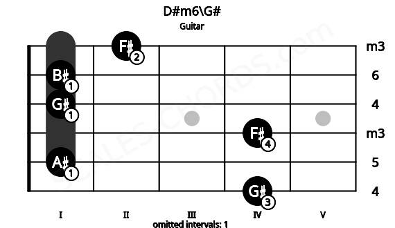 Fretboard image for the D#m6\G# chord on guitar frets: 4 1 4 1 1 2