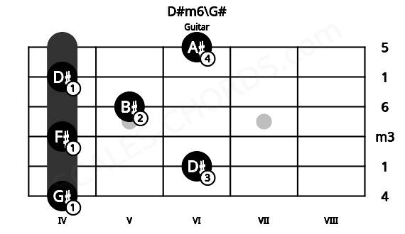 Fretboard image for the D#m6\G# chord on guitar frets: 4 6 4 5 4 6