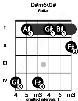 Fretboard image for the D#m6\G# chord on guitar frets: 4 1 4 1 1 2
