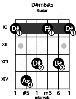 Fretboard image for the D#m6#5 chord on guitar frets: 11 14 13 11 13 11